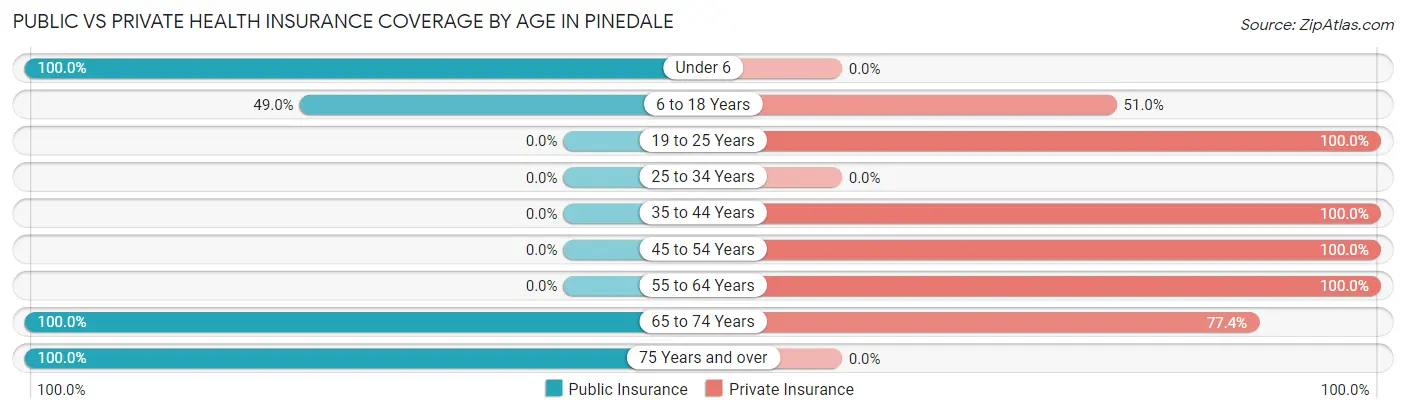 Public vs Private Health Insurance Coverage by Age in Pinedale