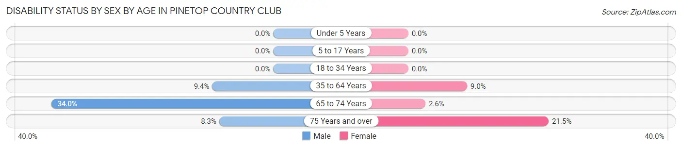 Disability Status by Sex by Age in Pinetop Country Club