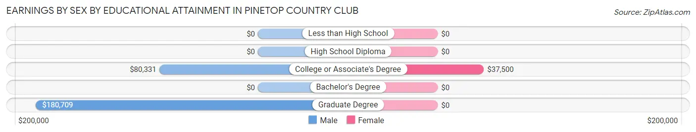 Earnings by Sex by Educational Attainment in Pinetop Country Club