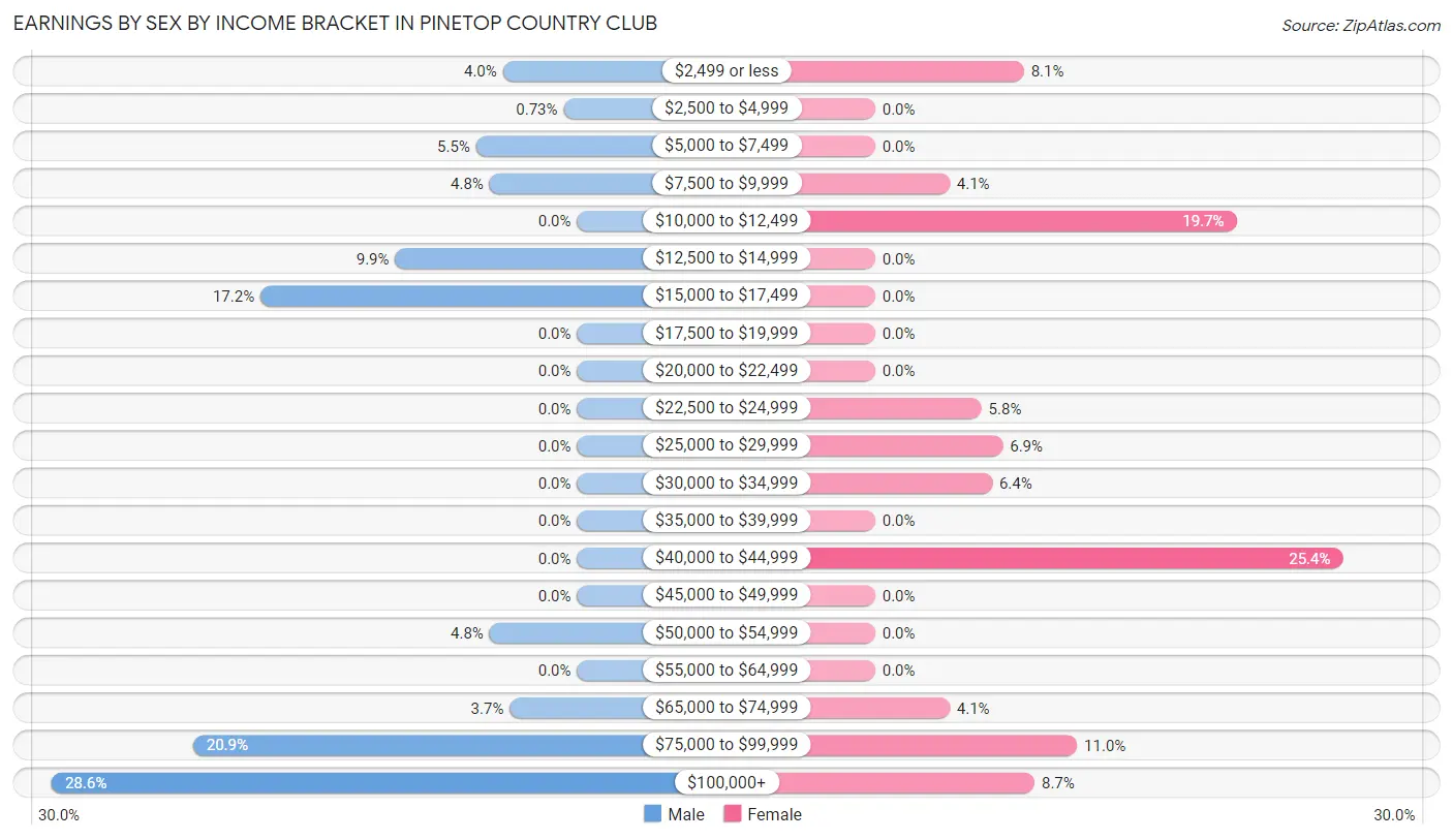 Earnings by Sex by Income Bracket in Pinetop Country Club