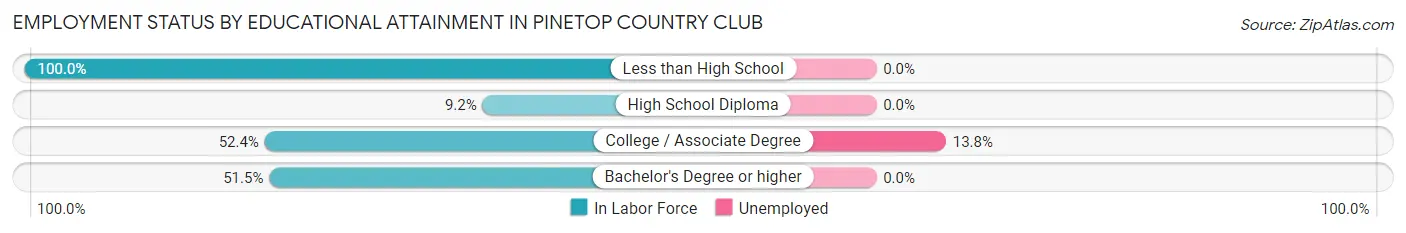 Employment Status by Educational Attainment in Pinetop Country Club