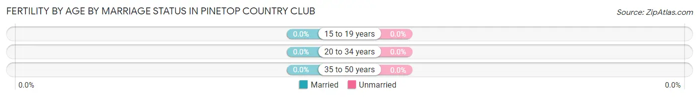 Female Fertility by Age by Marriage Status in Pinetop Country Club