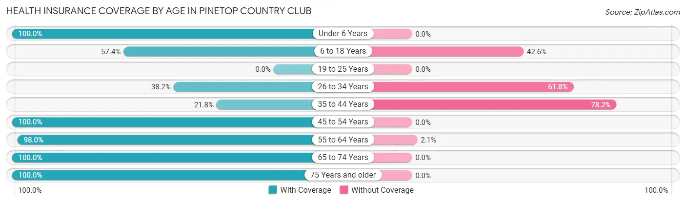 Health Insurance Coverage by Age in Pinetop Country Club