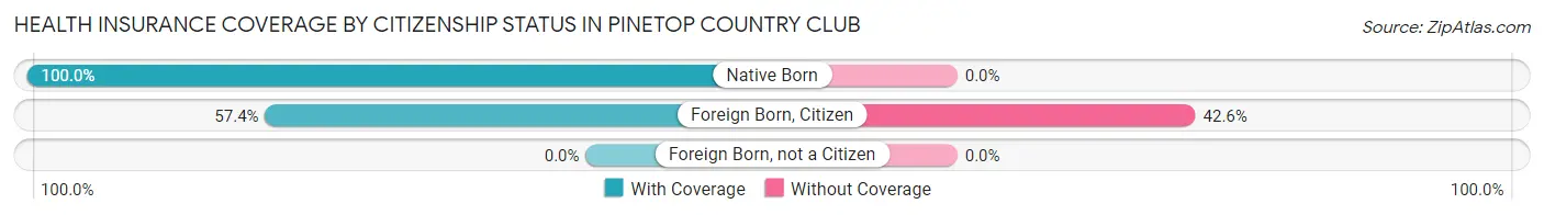 Health Insurance Coverage by Citizenship Status in Pinetop Country Club