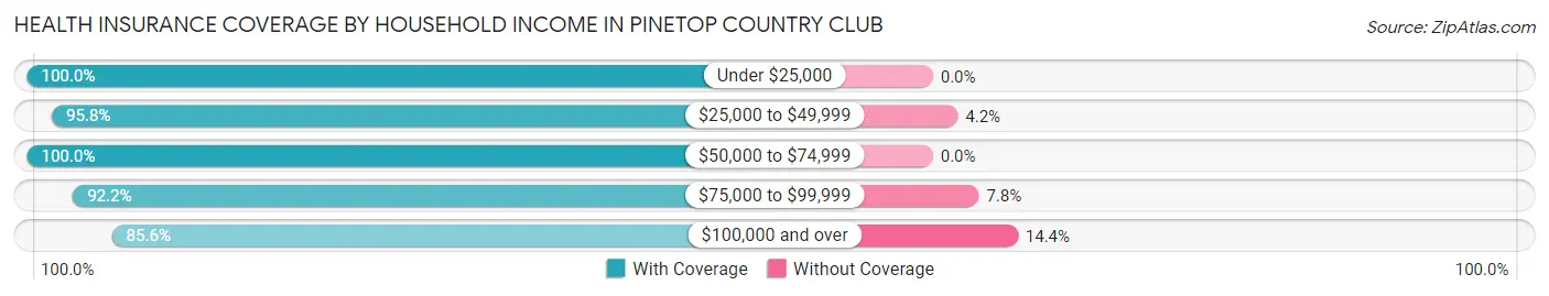 Health Insurance Coverage by Household Income in Pinetop Country Club