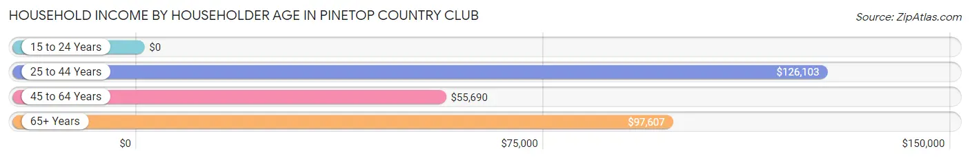 Household Income by Householder Age in Pinetop Country Club