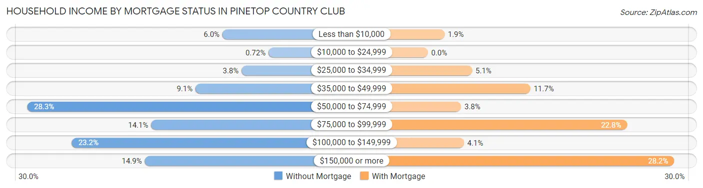 Household Income by Mortgage Status in Pinetop Country Club