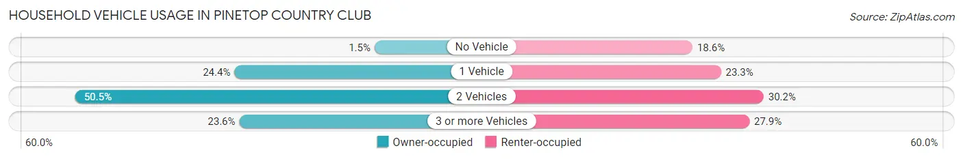 Household Vehicle Usage in Pinetop Country Club