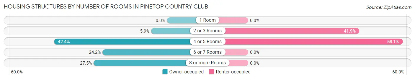 Housing Structures by Number of Rooms in Pinetop Country Club