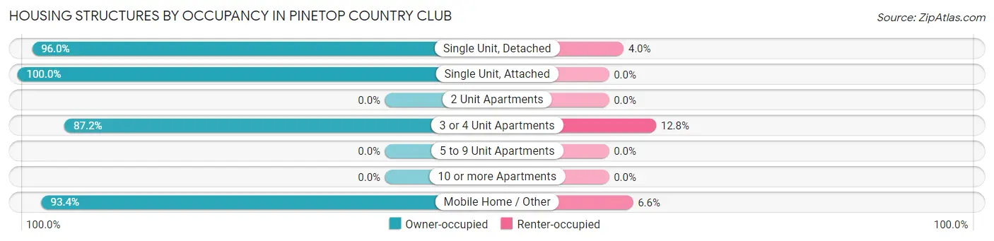 Housing Structures by Occupancy in Pinetop Country Club