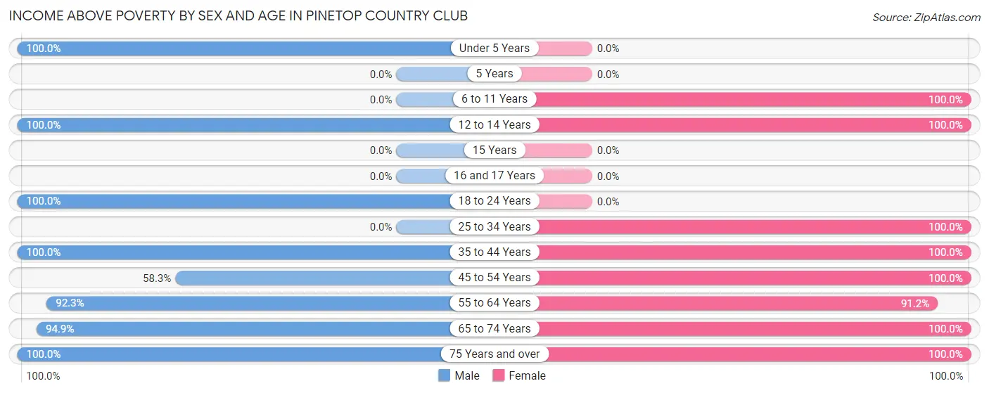 Income Above Poverty by Sex and Age in Pinetop Country Club