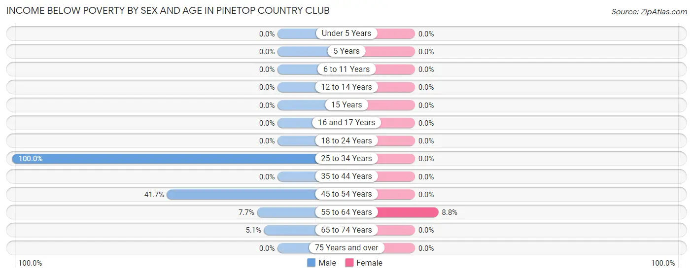 Income Below Poverty by Sex and Age in Pinetop Country Club