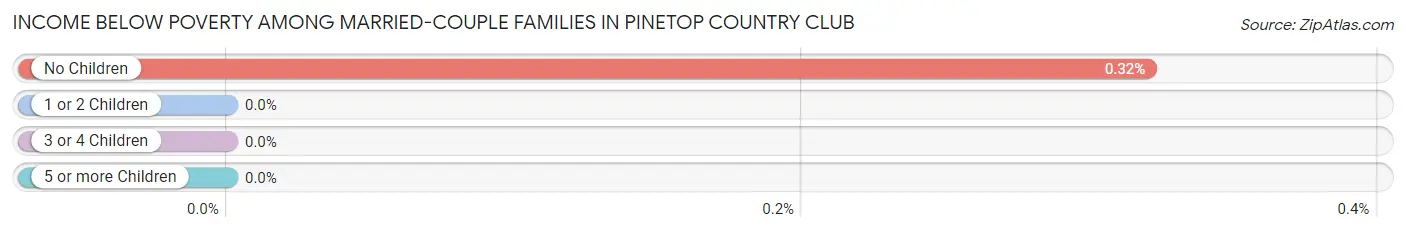 Income Below Poverty Among Married-Couple Families in Pinetop Country Club