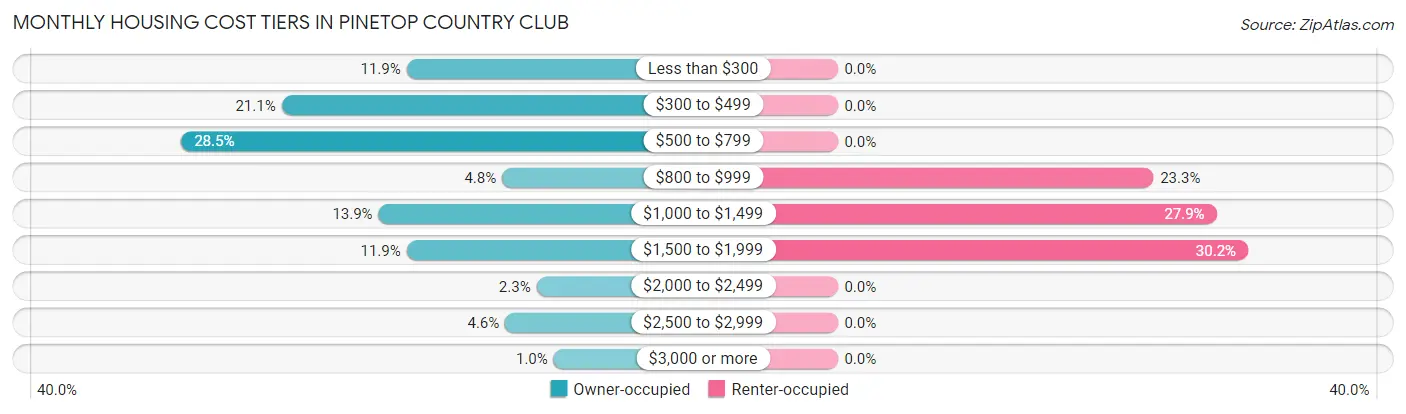 Monthly Housing Cost Tiers in Pinetop Country Club