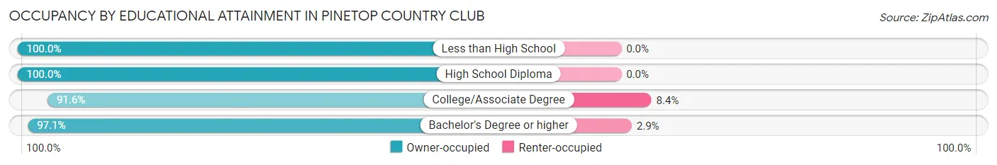 Occupancy by Educational Attainment in Pinetop Country Club