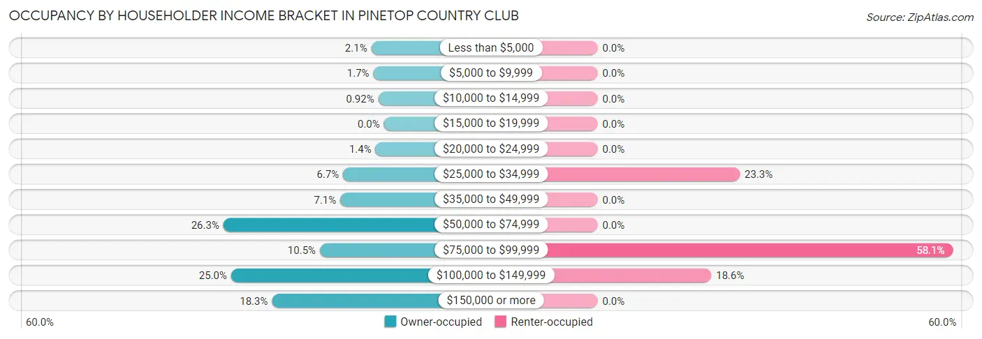 Occupancy by Householder Income Bracket in Pinetop Country Club