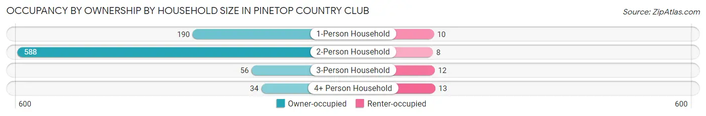 Occupancy by Ownership by Household Size in Pinetop Country Club