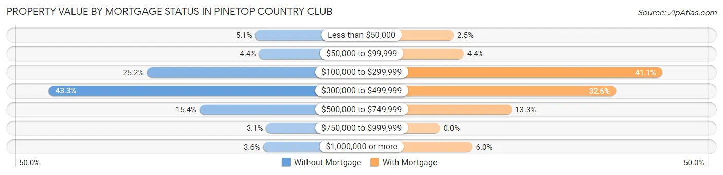 Property Value by Mortgage Status in Pinetop Country Club