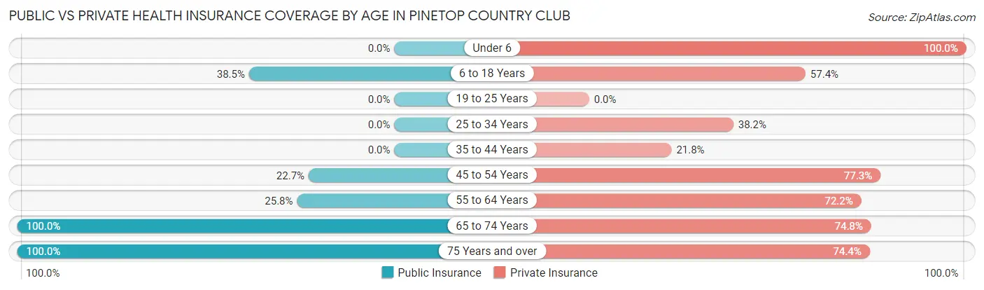 Public vs Private Health Insurance Coverage by Age in Pinetop Country Club