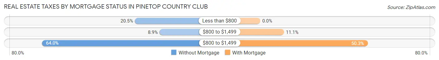 Real Estate Taxes by Mortgage Status in Pinetop Country Club