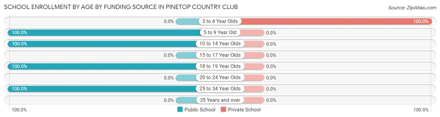 School Enrollment by Age by Funding Source in Pinetop Country Club