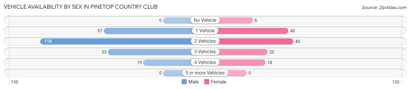 Vehicle Availability by Sex in Pinetop Country Club