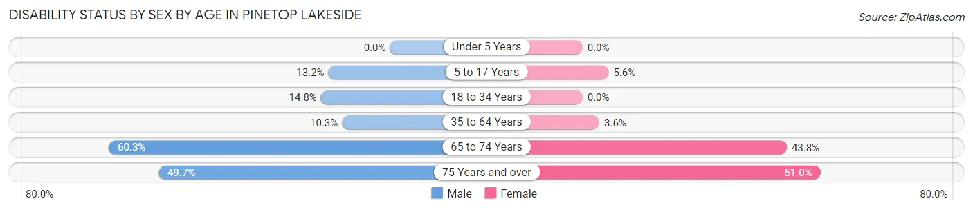 Disability Status by Sex by Age in Pinetop Lakeside
