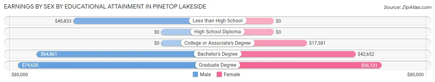 Earnings by Sex by Educational Attainment in Pinetop Lakeside
