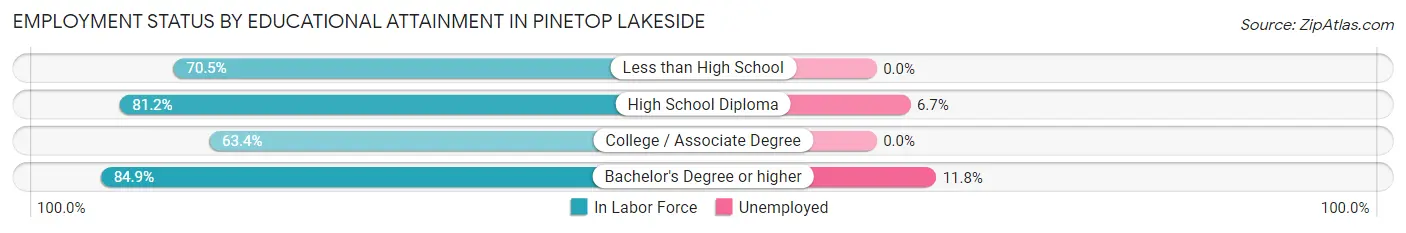 Employment Status by Educational Attainment in Pinetop Lakeside