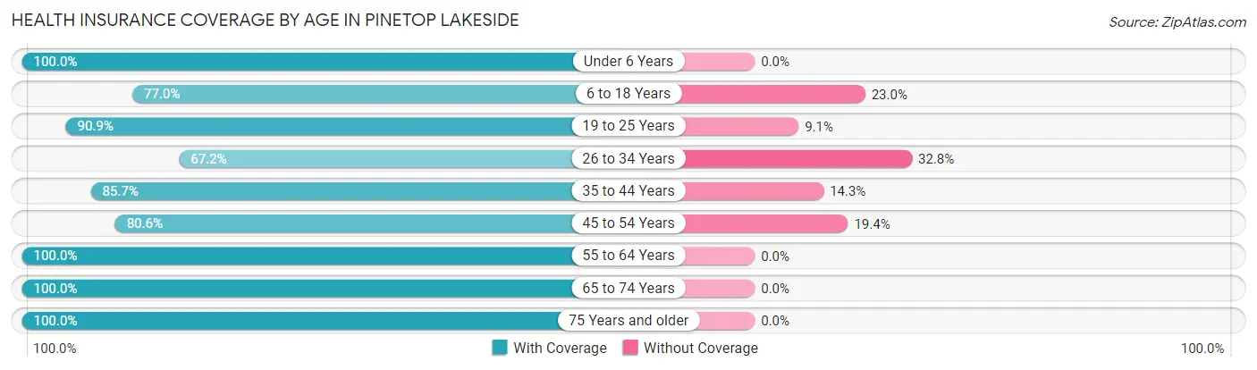 Health Insurance Coverage by Age in Pinetop Lakeside