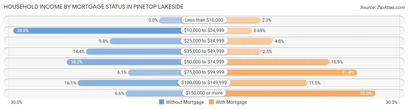 Household Income by Mortgage Status in Pinetop Lakeside