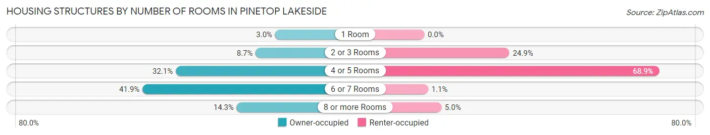 Housing Structures by Number of Rooms in Pinetop Lakeside