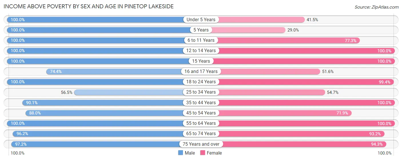 Income Above Poverty by Sex and Age in Pinetop Lakeside