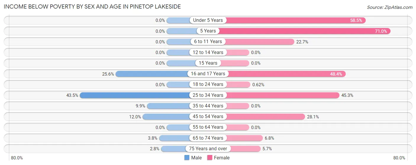 Income Below Poverty by Sex and Age in Pinetop Lakeside