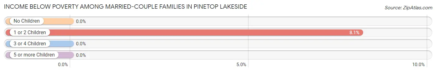Income Below Poverty Among Married-Couple Families in Pinetop Lakeside