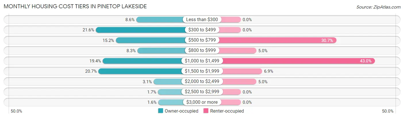 Monthly Housing Cost Tiers in Pinetop Lakeside