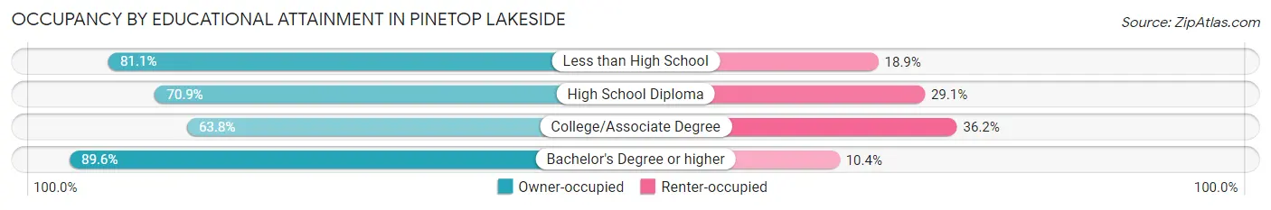 Occupancy by Educational Attainment in Pinetop Lakeside