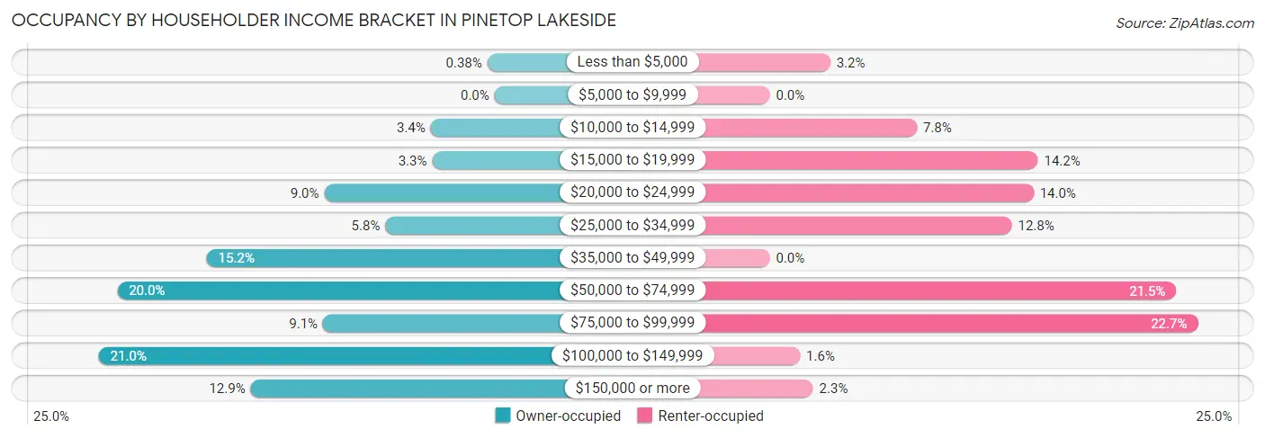 Occupancy by Householder Income Bracket in Pinetop Lakeside
