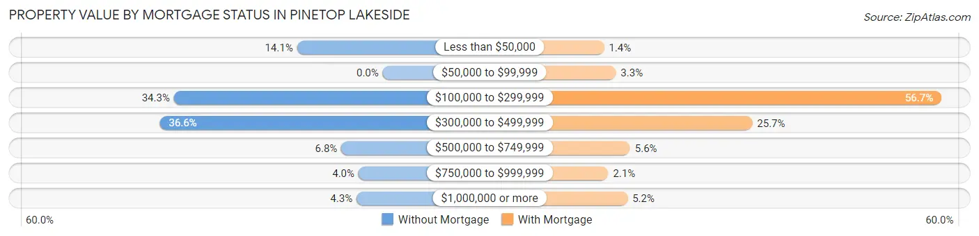 Property Value by Mortgage Status in Pinetop Lakeside