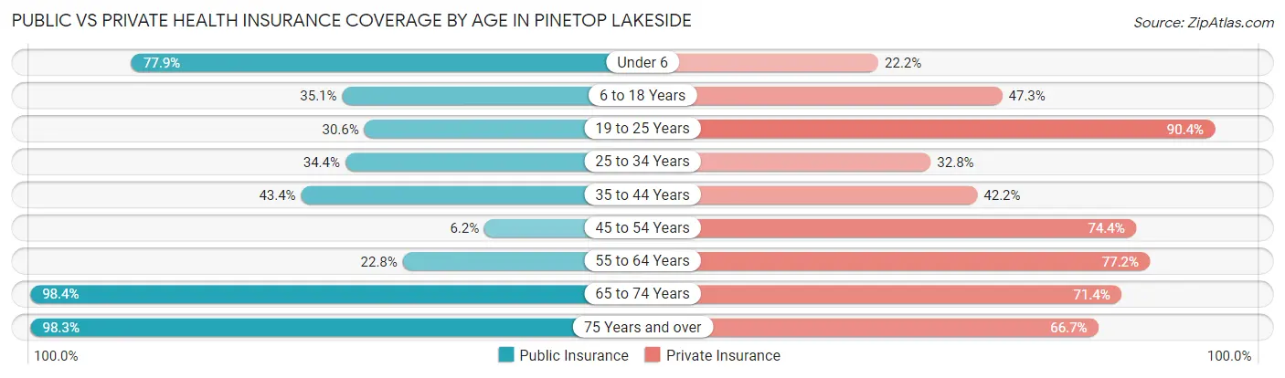Public vs Private Health Insurance Coverage by Age in Pinetop Lakeside