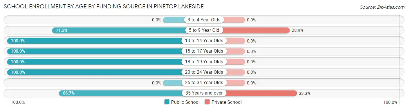 School Enrollment by Age by Funding Source in Pinetop Lakeside