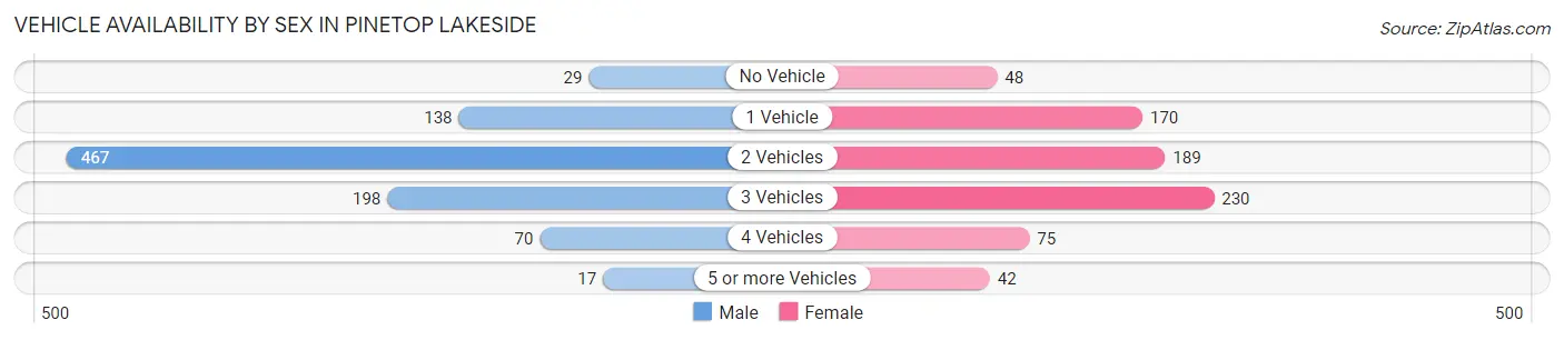 Vehicle Availability by Sex in Pinetop Lakeside