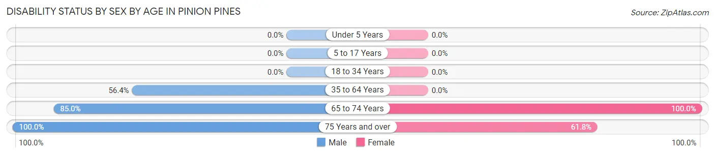 Disability Status by Sex by Age in Pinion Pines