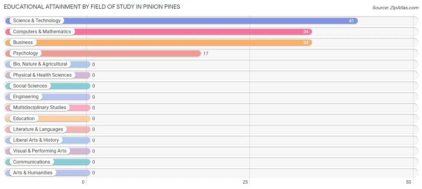 Educational Attainment by Field of Study in Pinion Pines