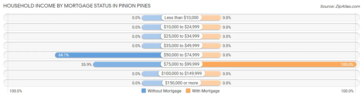 Household Income by Mortgage Status in Pinion Pines