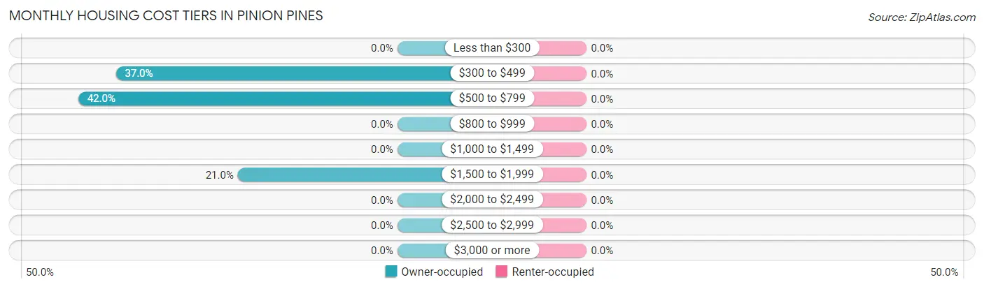 Monthly Housing Cost Tiers in Pinion Pines
