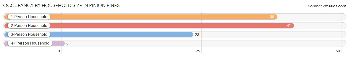 Occupancy by Household Size in Pinion Pines