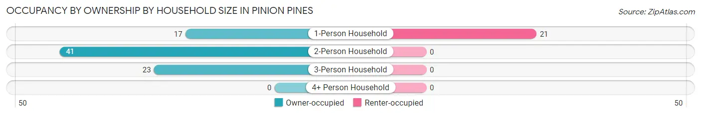 Occupancy by Ownership by Household Size in Pinion Pines