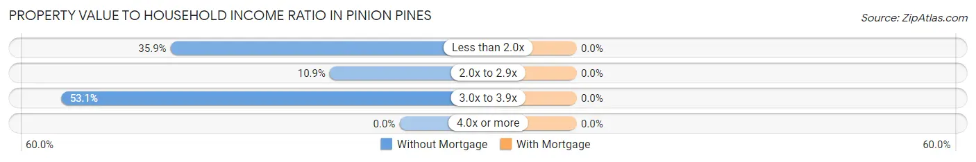 Property Value to Household Income Ratio in Pinion Pines