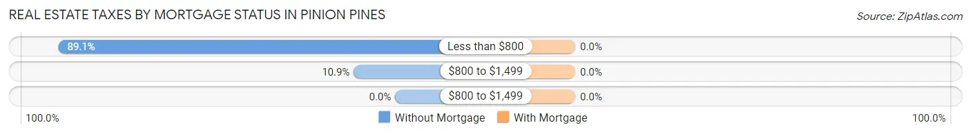Real Estate Taxes by Mortgage Status in Pinion Pines